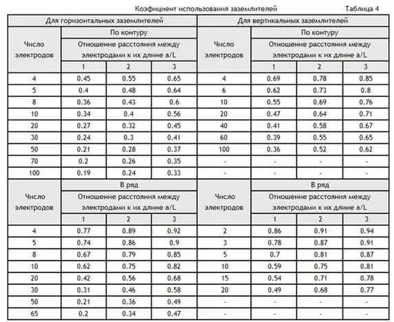 Таблица коэффициентов использования заземлителей