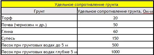 Таблица удельного сопротивления грунта