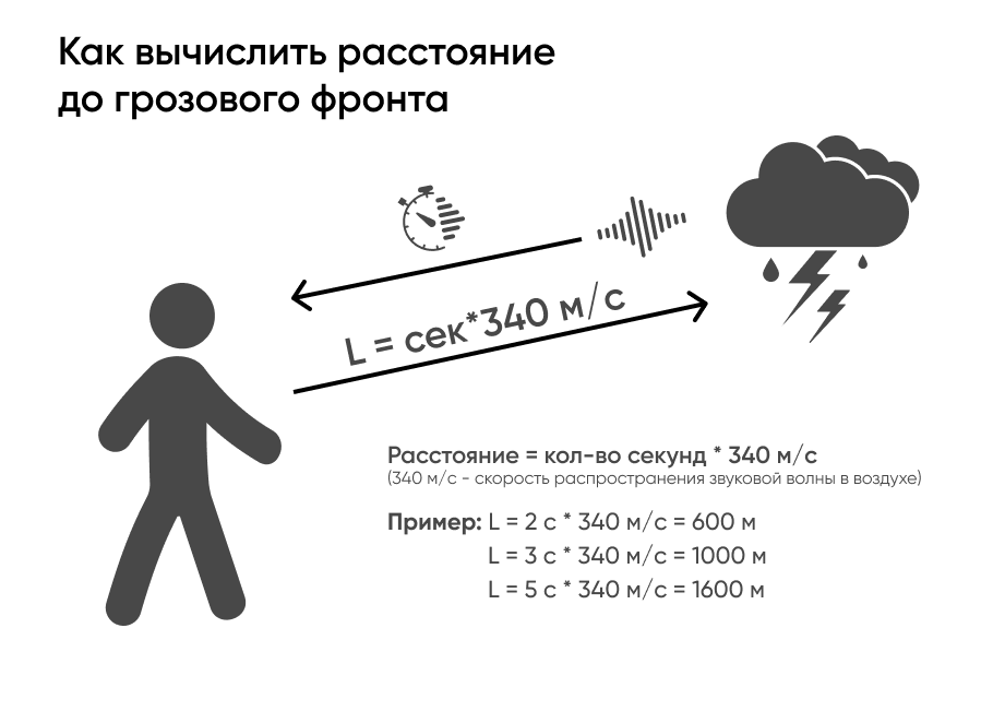 На сколько далеко. Определить расстояние до молнии. Определения расстояния до молнии. Расчет грозы. Как определить расстояние до грозы.